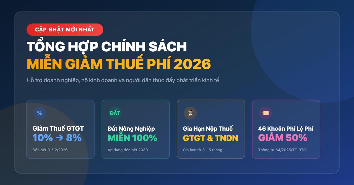 Tổng hợp chính sách miễn giảm thuế phí đến hết năm 2026