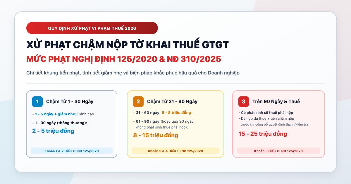 Chậm nộp tờ khai thuế GTGT: doanh nghiệp bị phạt bao nhiêu?