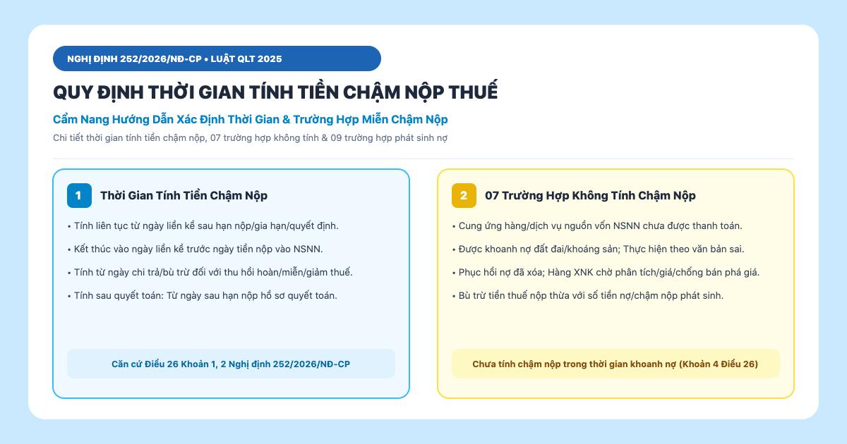 Tiền chậm nộp thuế: 7 trường hợp được miễn theo NĐ 252/2026