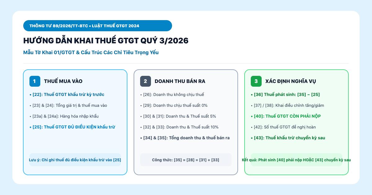 Khai thuế GTGT Quý 3/2026 Mẫu 01/GTGT hướng dẫn chi tiết