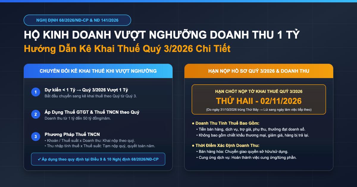 Hộ kinh doanh vượt 1 tỷ Quý 3/2026 kê khai thuế thế nào?