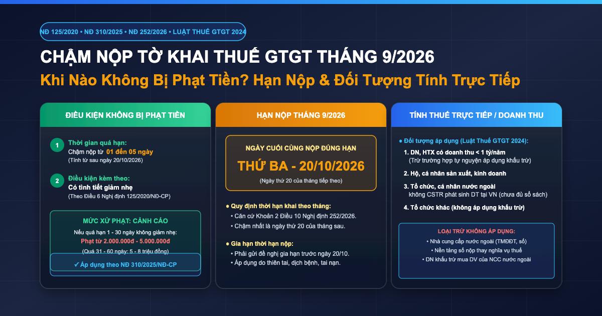 Chậm nộp tờ khai GTGT tháng 9/2026 không bị phạt khi nào?